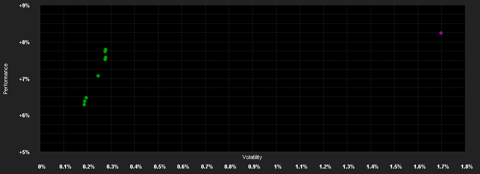 Chart for C-QUADRAT ARTS TR Bond EUR T H