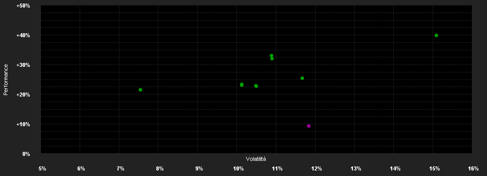 Chart for BGF Sustainable Global Dynamic Equity Fund D2 EUR