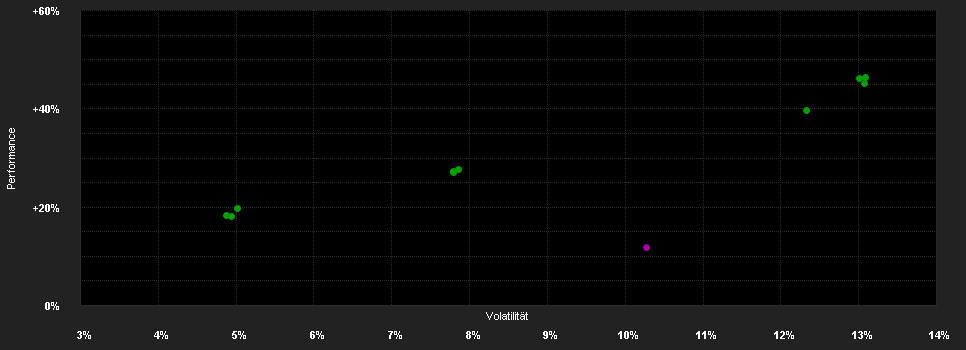 Chart for Schroder International Selection Fund Global Equity Yield C Distribution EUR