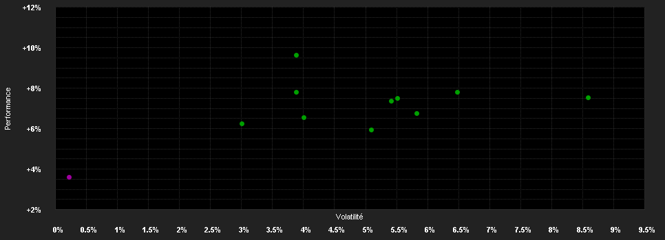 Chart for iShares € Govt Bond 0-1yr UCITS ETF EUR (Dist)