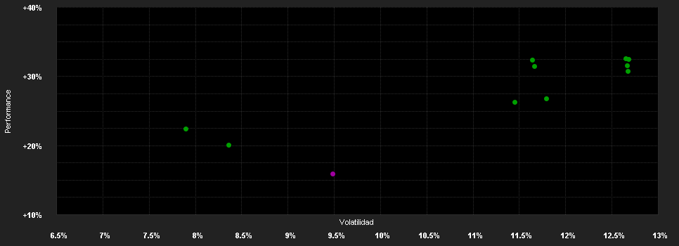 Chart for AB SICAV I Low Vol.Eq.Pf.A EUR