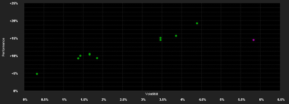 Chart for DekaStruktur: 5 Wachstum