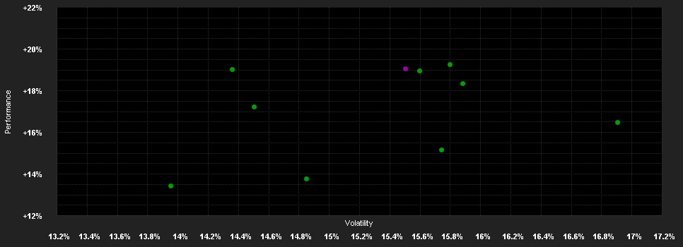 Chart for iShares Developed Markets Property Yield  UCITS ETF USD (Dist)