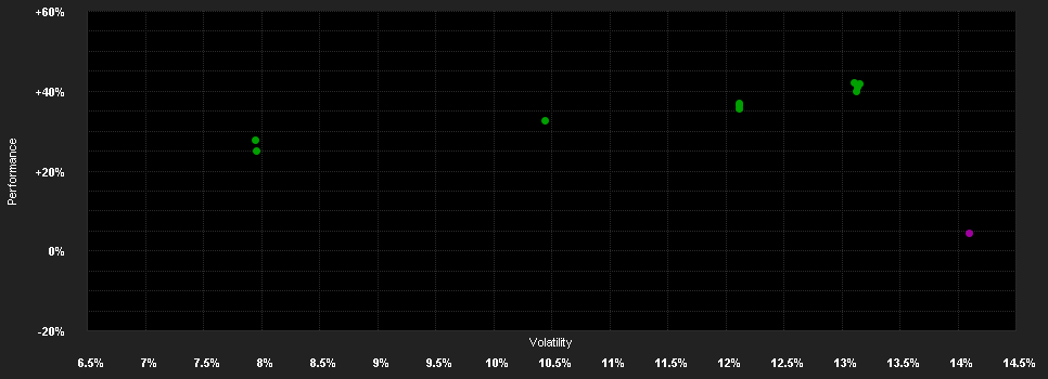 Chart for FAST - Global Fund E-ACC-Euro