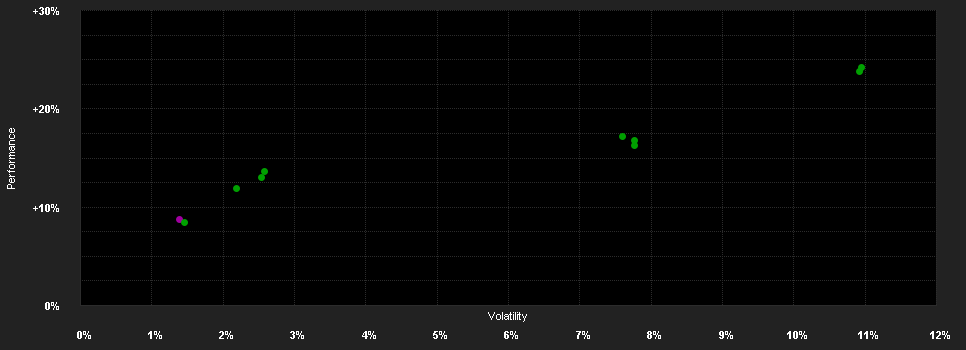 Chart for CORUM Butler Credit Strategies ICAV - Butler Credit Opportunities Fund INSTITUTIONAL B POOLED