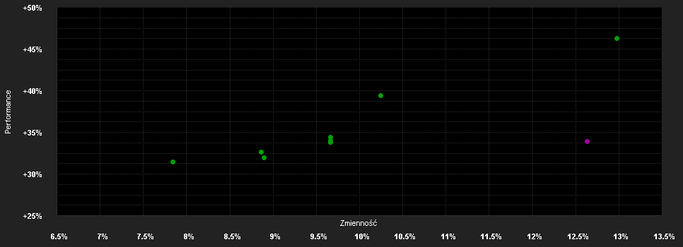 Chart for AZ Allocation - Trend P USD (ACC)