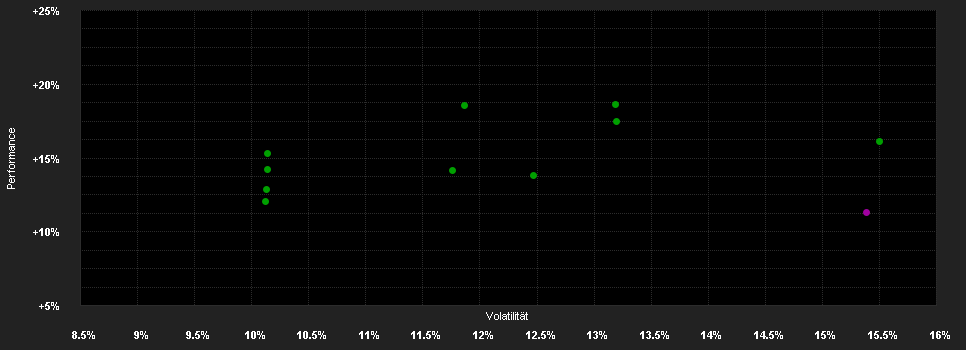 Chart for LO Funds - World Brands, (EUR) ND