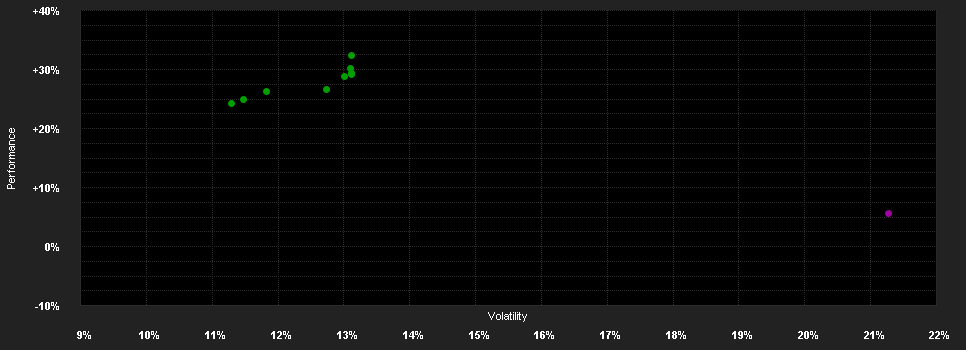 Chart for Franklin Templeton Global Funds Plc FTGF Royce US Small Cap Opportunity Fund Klasse B USD ACC