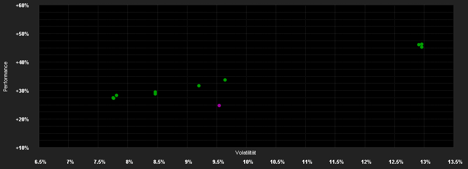 Chart for Amundi Fds.Gl.Eq.Inc.Sus. I2 EUR