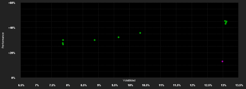 Chart for Carmignac Portfolio Climate Transition A USD Acc