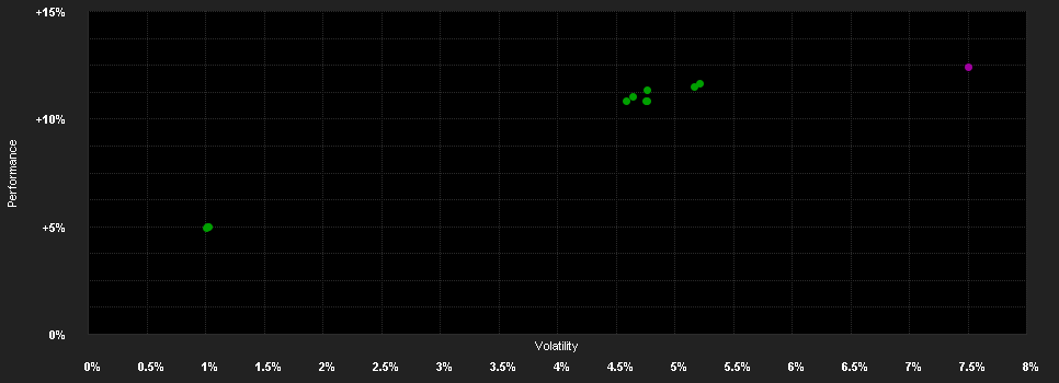 Chart for Mercer Passive Euro Over 5 Year Bond UCITS Fund M6 EUR