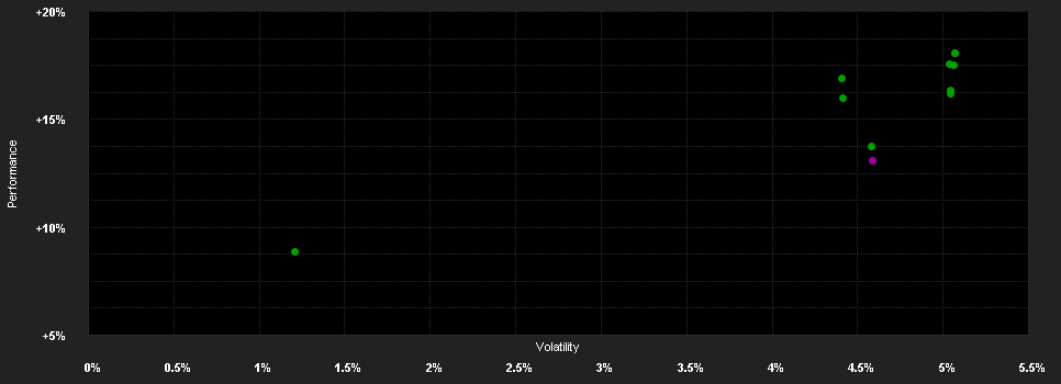 Chart for Pictet - Global High Yield P