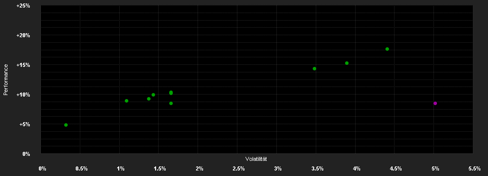 Chart for DPAM L Global Target Income - A