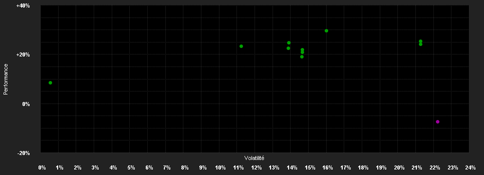 Chart for Schroder ISF Gl.E.Trans.C Acc CHF H