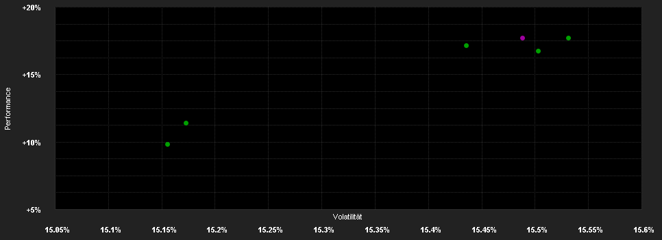 Chart for GS North America E.&E.In.Eq.Pf.I USD