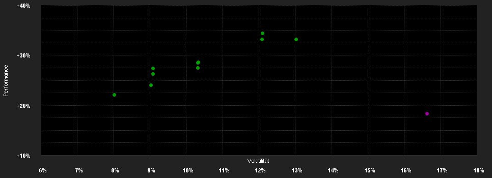 Chart for Jupiter European Growth, Class A USD Acc