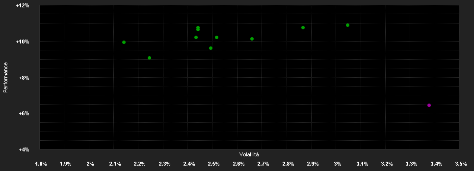 Chart for Deka-Stiftungen Balance D