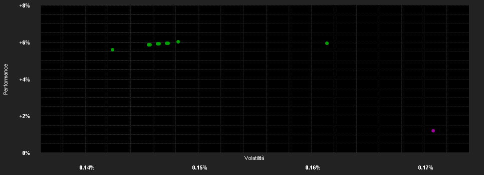 Chart for LGT Sustainable Money Market Fund (CHF) B