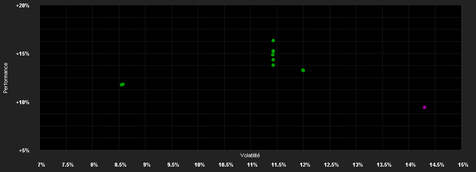 Chart for LO Fds.-World Brands PA EUR