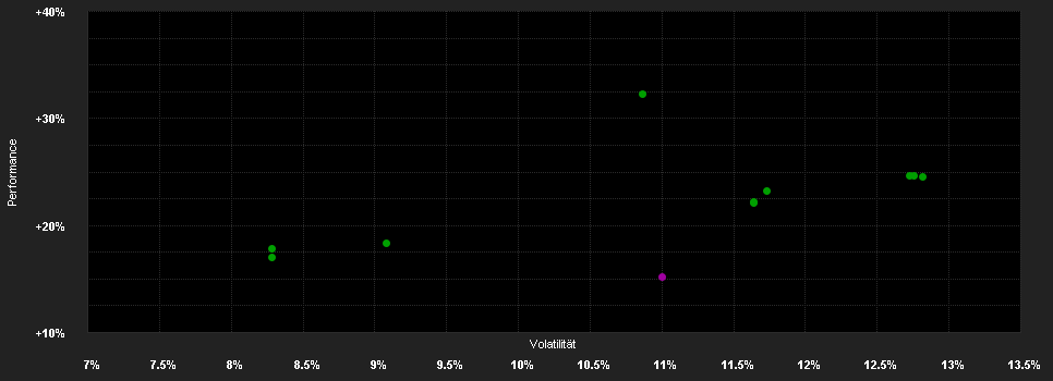 Chart for Amundi Ind.Sol.MSCI EMU ESG Lead.Sel.IE