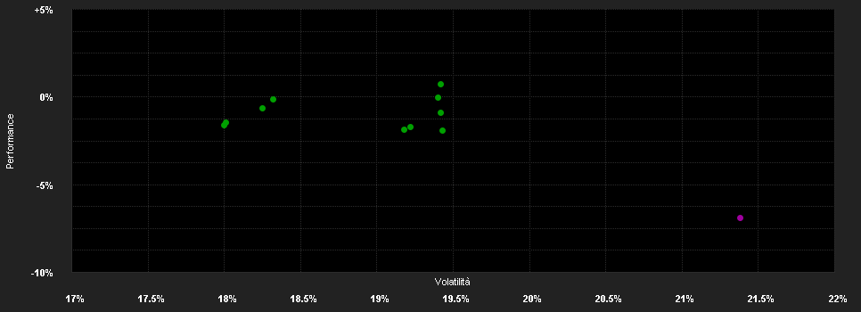 Chart for BGF Latin American Fund E2 USD