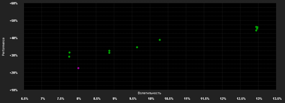 Chart for Mercer Low Volatility Equity Fund M1 EUR Hedged