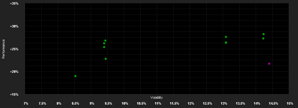 Chart for Schroder International Selection Fund Asian Equity Yield A Accumulation USD