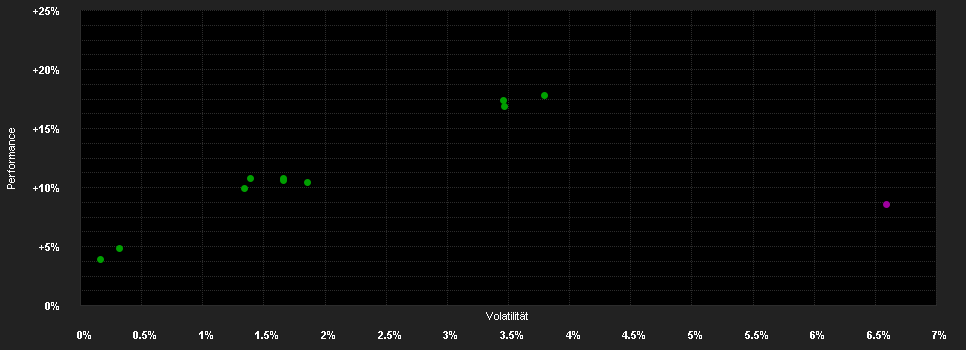 Chart for INVIOS Vermögenbildungsfonds P