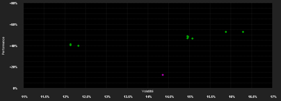 Chart for abrdn SICAV I - Europe ex UK Sustainable Equity Fund, A Acc GBP Anteile