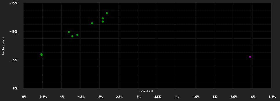 Chart for Wellington Opp.Fix.Inc.Fd.D Q1 SGD H