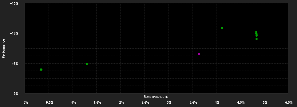 Chart for Kathrein Sustainable Euro Bond I T