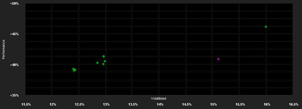 Chart for Franklin Templeton Global Funds plc FTGF ClearBridge US Large Cap Growth Fund Klasse C USD DIS (A)