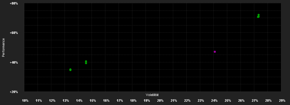 Chart for AB SICAV I International Technology Portfolio Class A