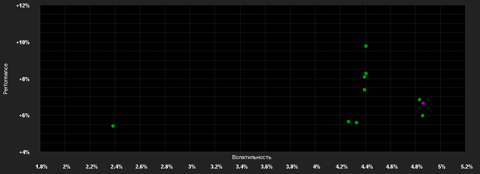 Chart for Empureon Volatility ESG One Fund - Anteilklasse F