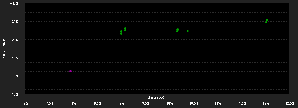 Chart for SYCOMORE PARTNERS I