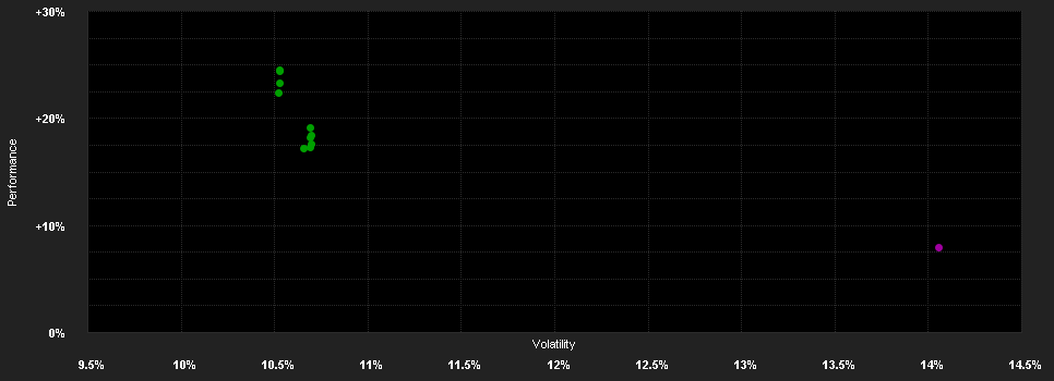 Chart for BGF Euro-Markets Fund I2 EUR