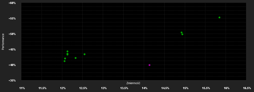 Chart for abrdn SICAV I - Indian Equity Fund, I Acc USD Shares