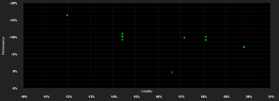 Chart for Wellington All-China Focus Equity Fund USD DL AccU