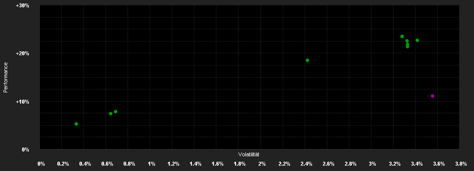 Chart for Swisscanto (LU) Bond Fund Sustainable Global High Yield DAH EUR