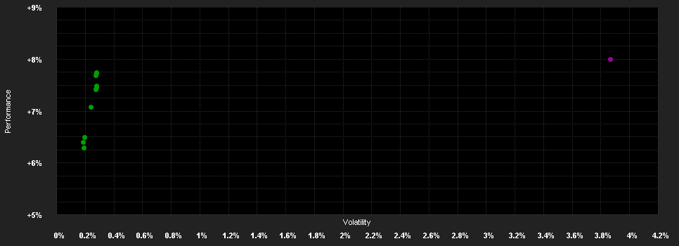 Chart for Raiffeisen-GreenBonds I T