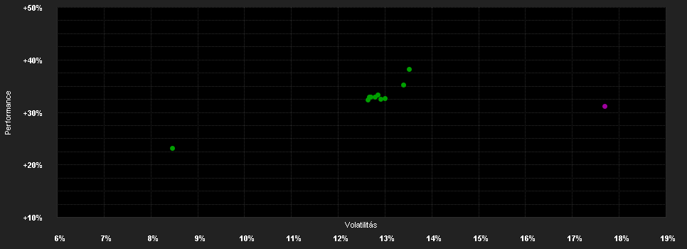 Chart for Invesco Mark.III p.EQQQ N100 UE USD A.