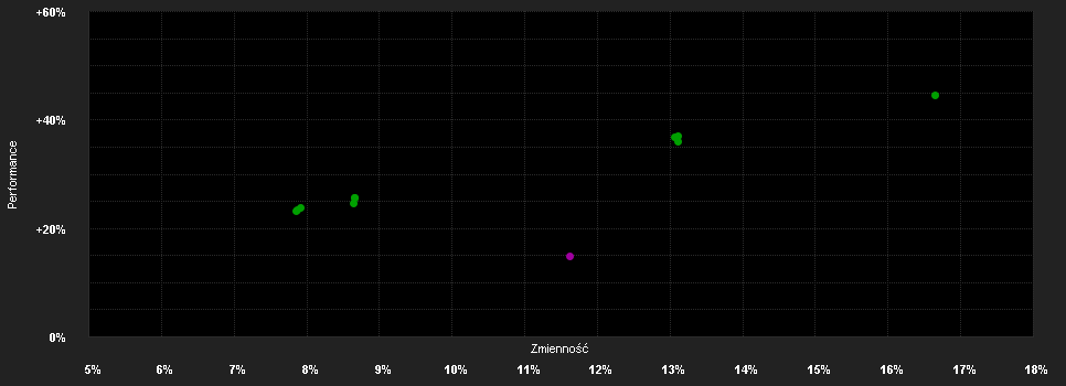 Chart for Wellington Global Impact Fund GBP S A1 DisU