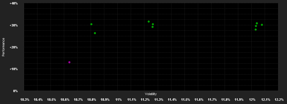 Chart for BGF US Basic Value F.D4 USD