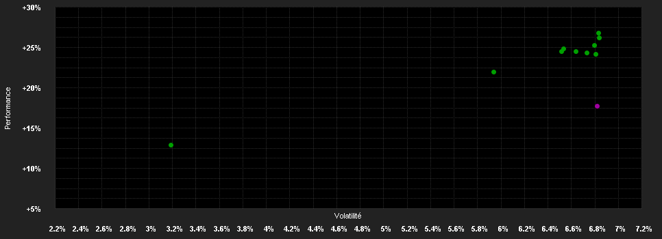 Chart for Temp.EM B.Fd.Z USD