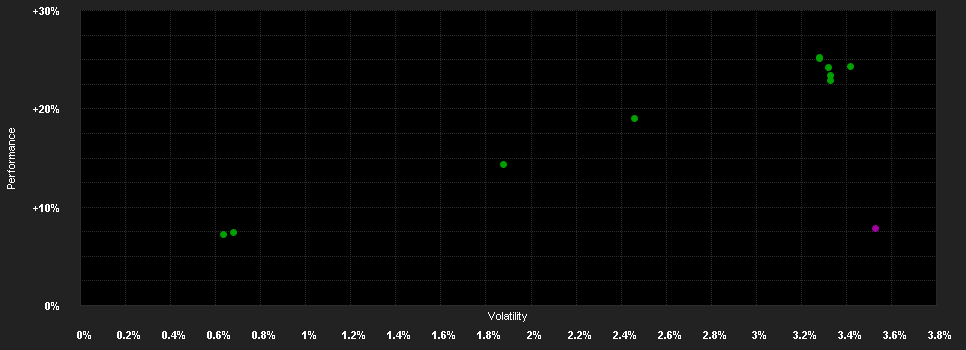 Chart for BayernInvest Alpha Select Bond-Fonds D USD