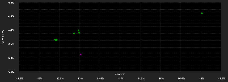 Chart for JPMorgan Funds - US Select Equity Plus Fund A (dist) - EUR