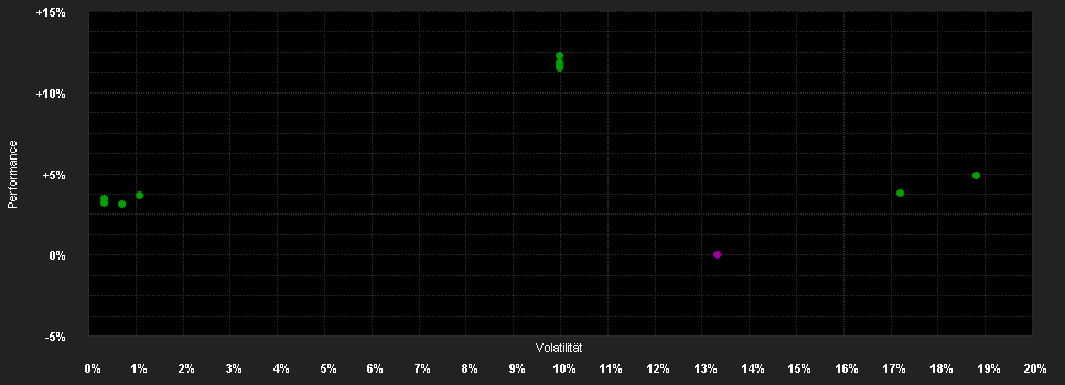 Chart for Immofonds