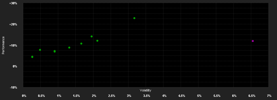 Chart for PWM Fd.-Flexible Dynamic EUR A