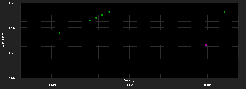 Chart for UBS(Irl)Sel.Mon.Mkt.Fd.USD Inv.