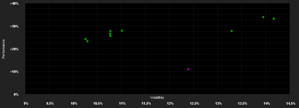 Chart for Protea Fund - Sectoral Healthcare Opportunities Fund P EUR